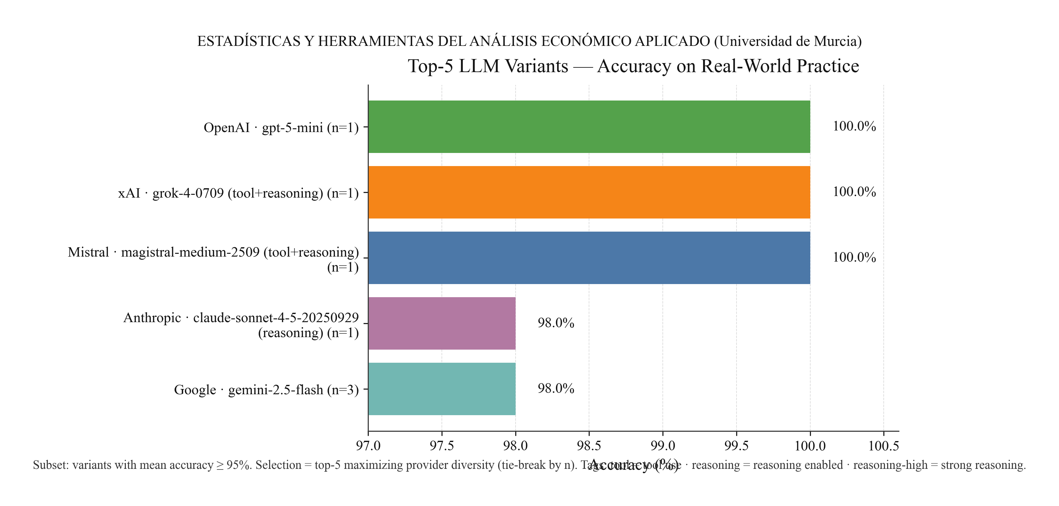 1¢, 1min, 100%: AI en Exámenes Universitarios (En desarrollo) - Graph 1